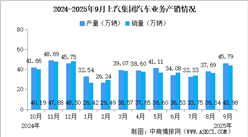 2025年9月上汽集團(tuán)產(chǎn)銷情況：新能源汽車銷量同比增長46.54%（圖）