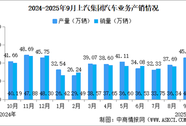 2025年9月上汽集團產(chǎn)銷情況：新能源汽車銷量同比增長46.54%（圖）