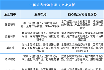 2025年中国泳池机器人重点企业业务布局分析（图）