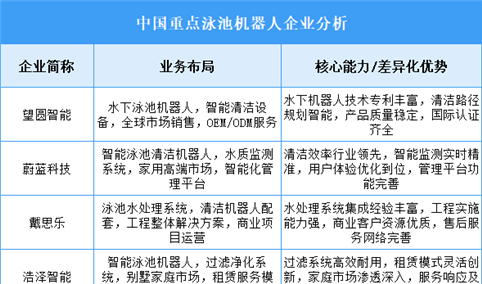 2025年中国泳池机器人重点企业业务布局分析（图）