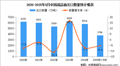 2025年1-8月中國成品油出口數(shù)據(jù)統(tǒng)計(jì)分析：出口量同比下降5.4%