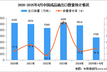 2025年1-8月中國成品油出口數(shù)據(jù)統(tǒng)計(jì)分析：出口量同比下降5.4%