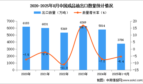 2025年1-8月中国成品油出口数据统计分析：出口量同比下降5.4%