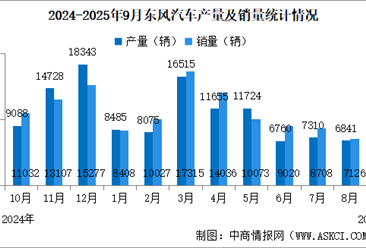 2025年9月東風(fēng)汽車產(chǎn)銷情況：銷量同比增長87.59%（圖）