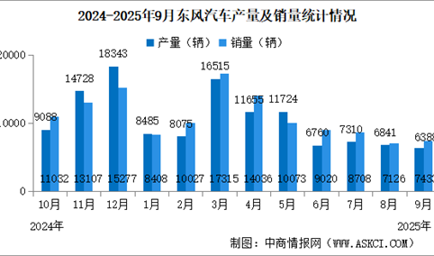 2025年9月东风汽车产销情况：销量同比增长87.59%（图）