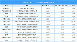 2025年10月11日全國(guó)各地最新白條雞價(jià)格行情走勢(shì)分析