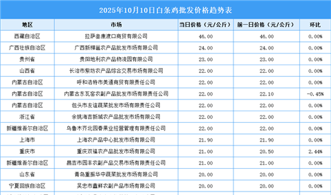 2025年10月11日全国各地最新白条鸡价格行情走势分析