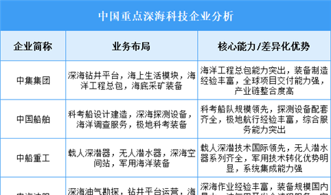 2025年中国深海科技重点企业业务布局分析（图）