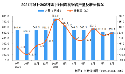 2025年8月全国焊接钢管产量数据统计分析