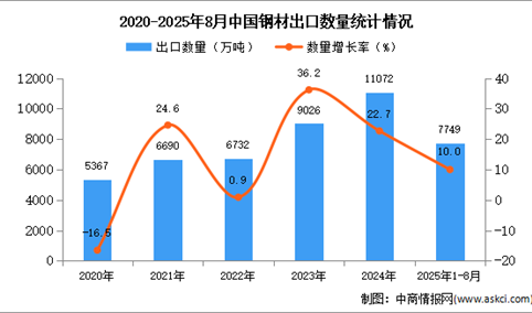 2025年1-8月中国钢材出口数据统计分析：出口量同比增长10%