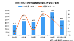 2025年1-8月中国钢铁板材出口数据统计分析：出口量同比下降0.1%