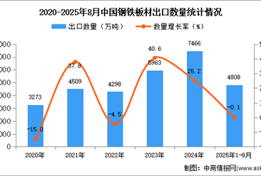 2025年1-8月中国钢铁板材出口数据统计分析：出口量同比下降0.1%