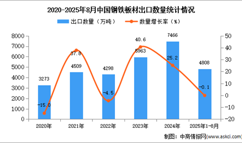 2025年1-8月中国钢铁板材出口数据统计分析：出口量同比下降0.1%