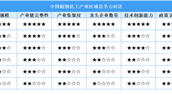 2025年中國精細化工區(qū)域競爭力對比分析（圖）