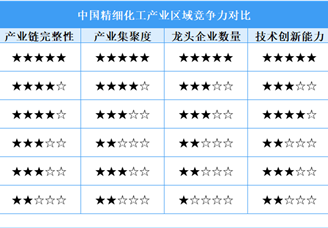 2025年中國(guó)精細(xì)化工區(qū)域競(jìng)爭(zhēng)力對(duì)比分析（圖）