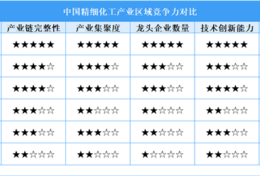 2025年中國精細(xì)化工區(qū)域競爭力對比分析（圖）