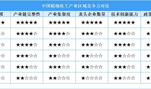 2025年中国精细化工区域竞争力对比分析（图）