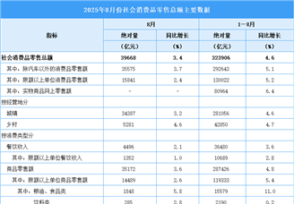 2025年8月份社會(huì)消費(fèi)品零售總額增長(zhǎng)3.4%（圖）