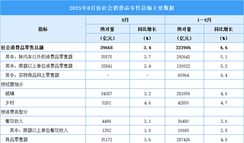 2025年8月份社会消费品零售总额增长3.4%（图）