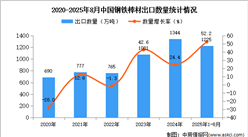 2025年1-8月中國(guó)鋼鐵棒材出口數(shù)據(jù)統(tǒng)計(jì)分析：出口量同比增長(zhǎng)52.2%