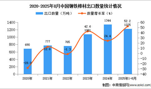 2025年1-8月中国钢铁棒材出口数据统计分析：出口量同比增长52.2%