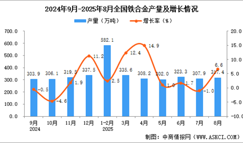 2025年8月全国铁合金产量数据统计分析
