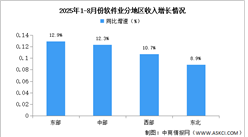 2025年1-8月中國軟件業(yè)分地區(qū)運行情況分析（圖）