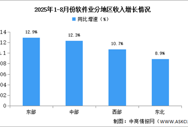 2025年1-8月中国软件业分地区运行情况分析（图）