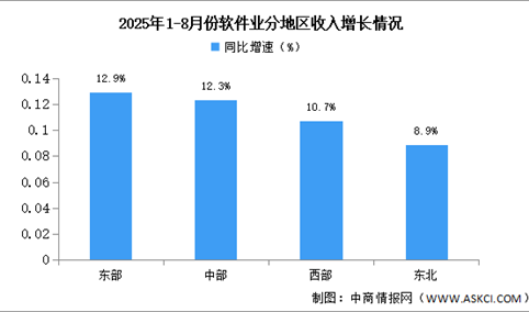 2025年1-8月中国软件业分地区运行情况分析（图）