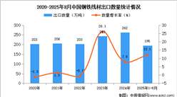 2025年1-8月中國鋼鐵線材出口數(shù)據(jù)統(tǒng)計(jì)分析：出口量同比增長12.1%