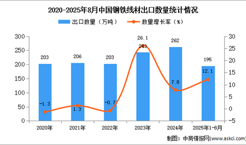 2025年1-8月中国钢铁线材出口数据统计分析：出口量同比增长12.1%