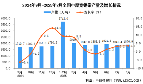 2025年8月全国中厚宽钢带产量数据统计分析