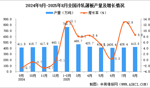 2025年8月全国冷轧薄板产量数据统计分析