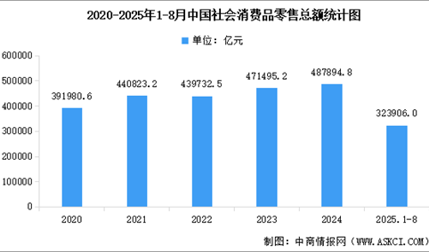 2025年1-8月全国社会消费品零售额及网上零售额统计分析（图）