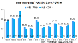 2025年9月廣汽集團(tuán)產(chǎn)銷(xiāo)情況：新能源汽車(chē)銷(xiāo)量同比小幅減少（圖）