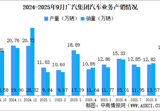 2025年9月廣汽集團(tuán)產(chǎn)銷(xiāo)情況：新能源汽車(chē)銷(xiāo)量同比小幅減少（圖）