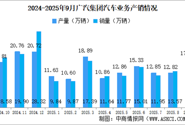 2025年9月廣汽集團產(chǎn)銷情況：新能源汽車銷量同比小幅減少（圖）