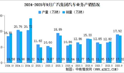 2025年9月广汽集团产销情况：新能源汽车销量同比小幅减少（图）