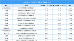 2025年10月11日全國(guó)各地最新雞蛋價(jià)格行情走勢(shì)分析