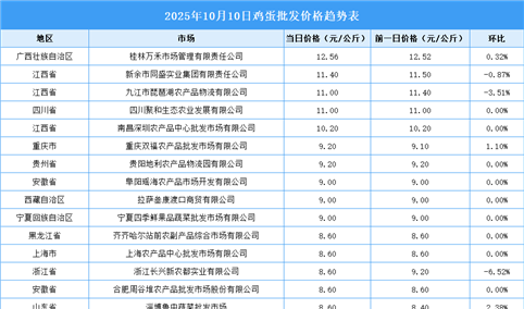2025年10月11日全国各地最新鸡蛋价格行情走势分析