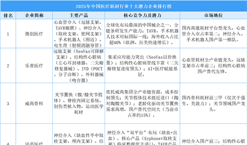 2025年中国医疗耗材行业十大潜力企业排行榜（附榜单）
