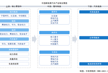 2025年中国新能源汽车​产业链图谱及投资布局分析（附产业链全景图）