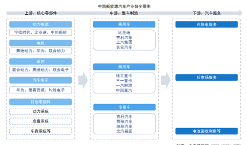 2025年中国新能源汽车​产业链图谱及投资布局分析（附产业链全景图）