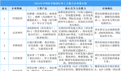 2025年中国化学制剂行业十大潜力企业排行榜（附榜单）