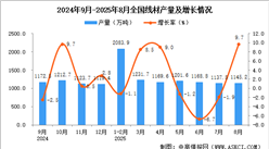 2025年8月全国线材产量数据统计分析