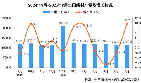 2025年8月全国线材产量数据统计分析