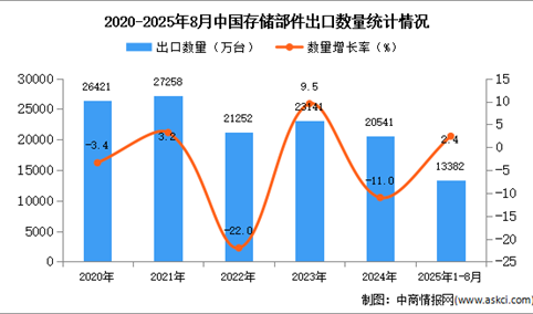 2025年1-8月中国存储部件出口数据统计分析：出口量同比增长2.4%