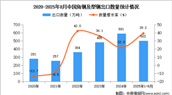 2025年1-8月中国角钢及型钢出口数据统计分析：出口量同比增长39.2%