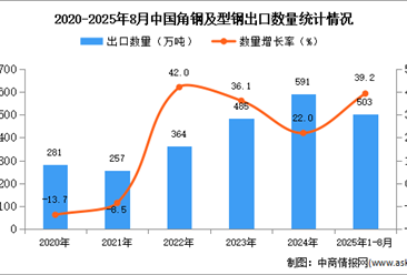 2025年1-8月中国角钢及型钢出口数据统计分析：出口量同比增长39.2%
