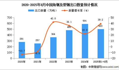 2025年1-8月中国角钢及型钢出口数据统计分析：出口量同比增长39.2%